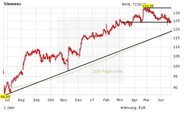 Chart-Entwicklung der Siemens-Aktie in Euro