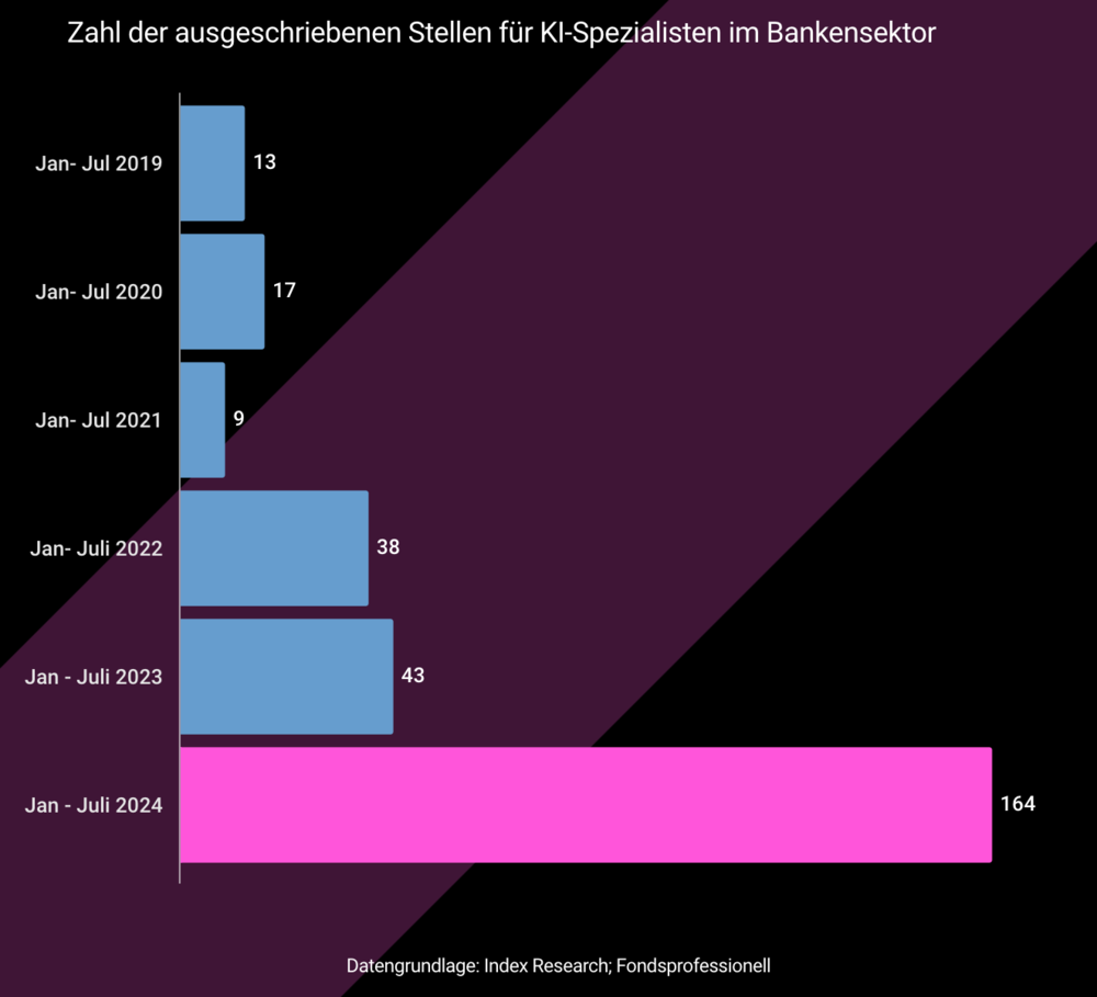 Anzahl der Jobausschreibungen von Banken im KI Bereich