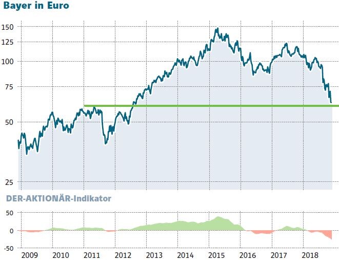 Bayer Aktie In Gefahr Fallt Auch Die Nachste Grosse Unterstutzung Der Aktionar