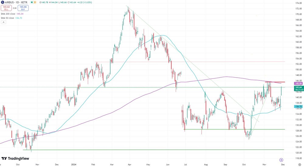 Airbus-Aktie seit Oktober 2023  (in Euro, Xetra)