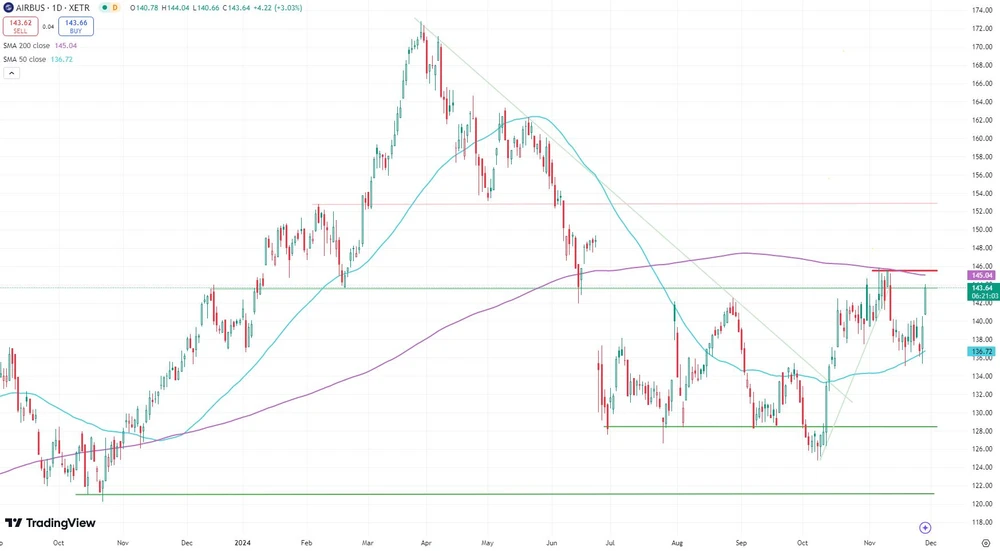 Airbus-Aktie seit Oktober 2023  (in Euro, Xetra)