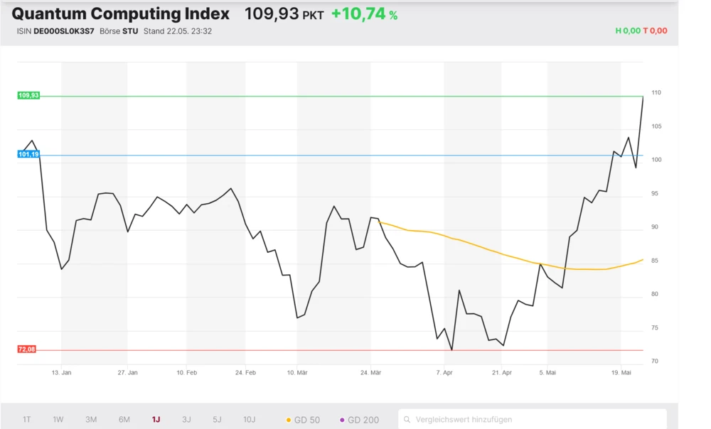 Quantum Computing Index