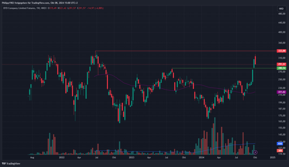 BYD Wochenchart in Hongkong-Dollar