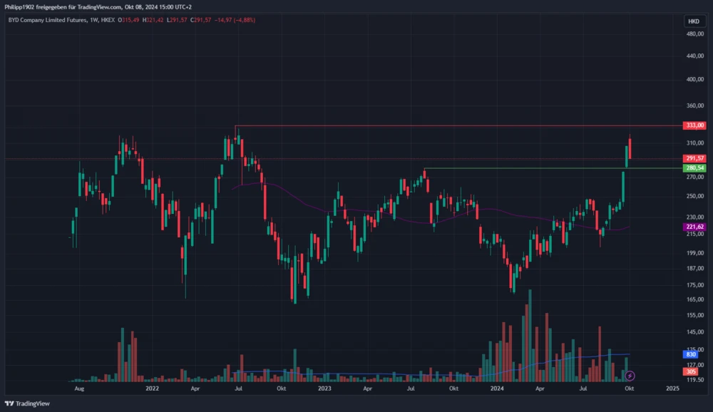BYD Wochenchart in Hongkong-Dollar