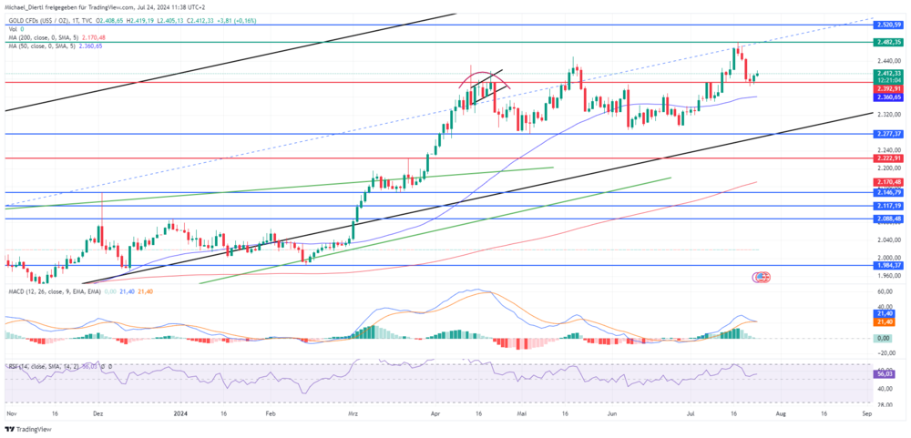 Gold Tageschart in US-Dollar