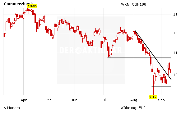 Chartentwicklung Commerzbank in Euro absteigend