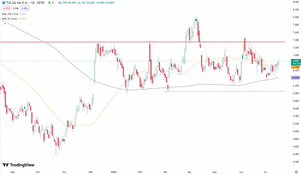 TUI-Aktie seit September 2023  (Xetra, in Euro)