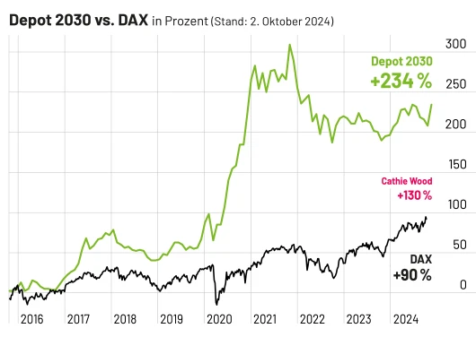 Chart Hot Stock Report