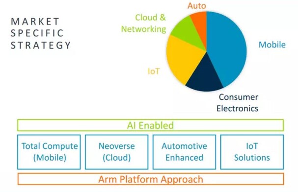 Smartphone-Prozessoren bringen ARM weiterhin den meisten Umsatz, allerdings sinkt deren Anteil.