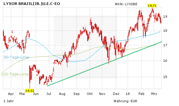 Prozyklisch Positionieren Mit Brasilien Etf Der Aktionar