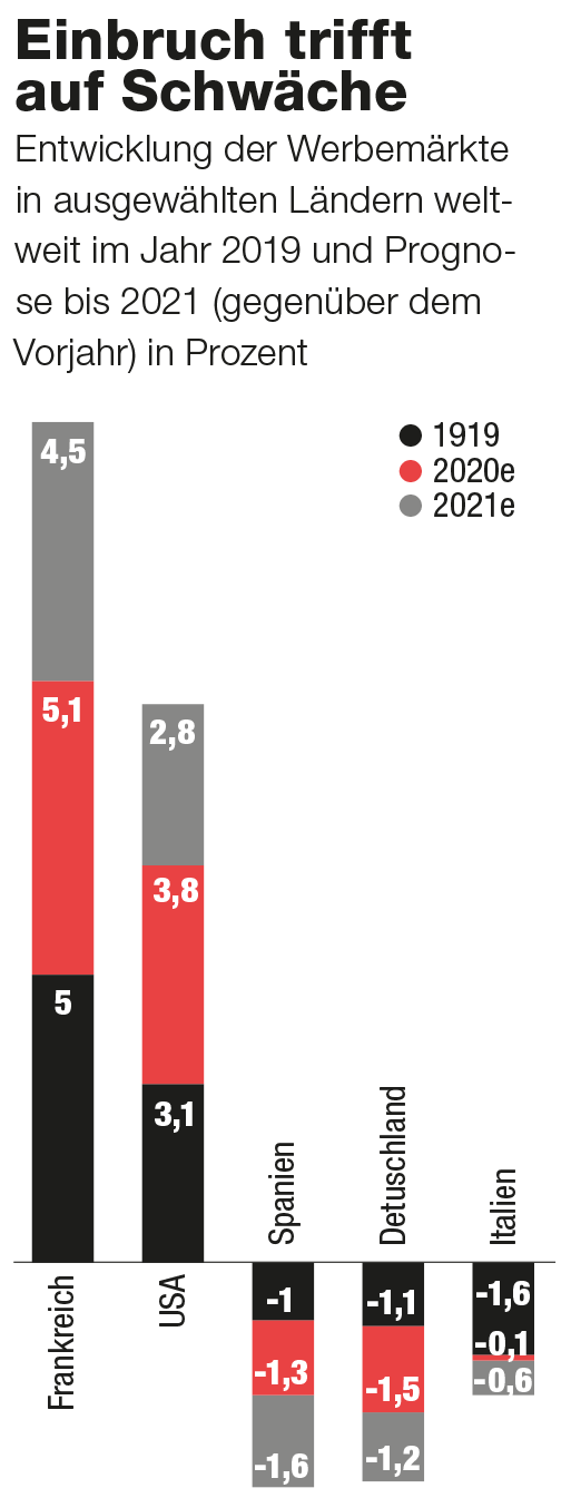 Medien Hier Konnte Ihre Anzeige Stehen Wie Covid 19 Prosieben Rtl Spiegel Co Trifft Der Aktionar