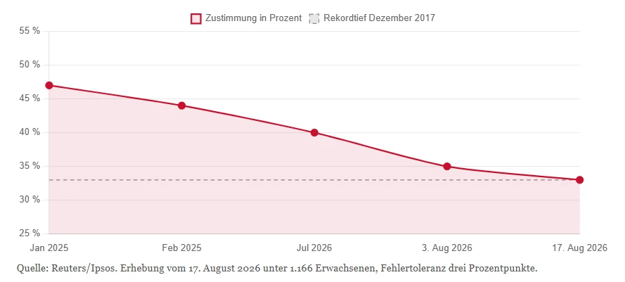 Die Zustimmung fällt immer weiter 