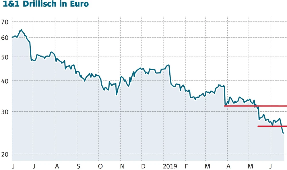Kursverlauf von 1&1 Drillisch in Euro grafisch dargestellt