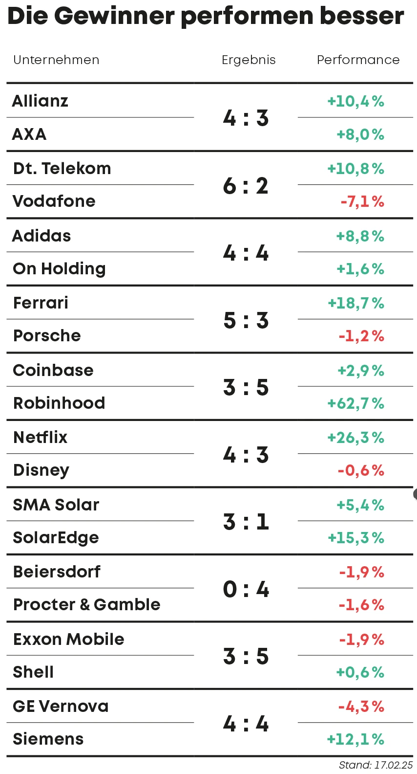 Die Gewinner performen besser