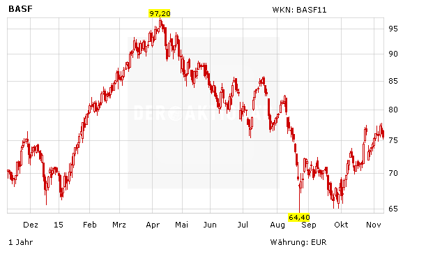 Basf Das Kursziel Sinkt Die Aktie Fallt Der Aktionar