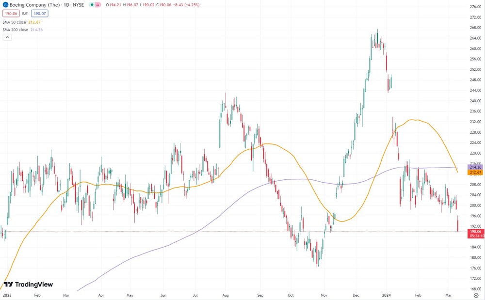 Boeing-Aktie seit Januar 2023  (NYSE, in US-Dollar)