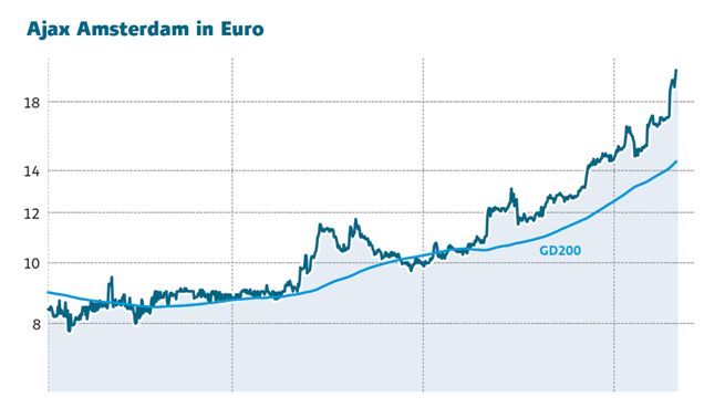Kursverlauf der Ajax Amsterdam Aktie in Euro grafisch dargestellt