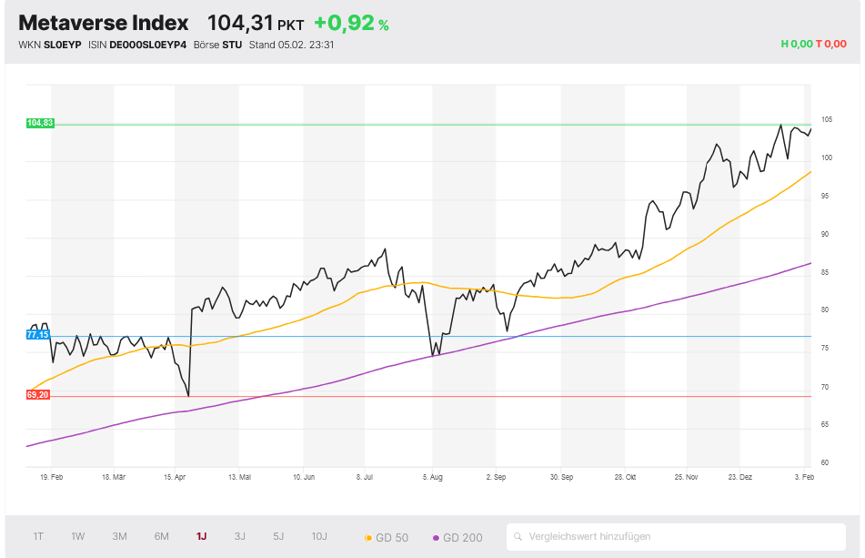 Metaverse Index