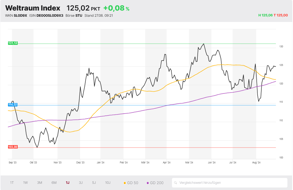 Weltraum Index