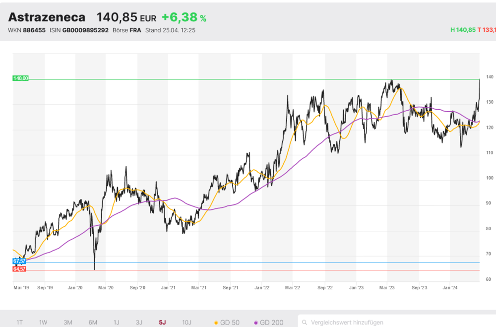 Astrazeneca