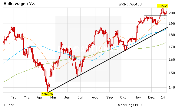 Aktienkurs Volkswagen Vz. in Euro