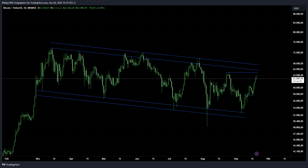 Bitcoin Tageschart