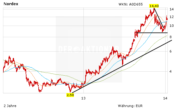 Aktienkurs Nordex in Euro