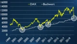 DAX: Das KBV: Perfektes Auffangbecken bei DAX‑Korrekturen? – Riedl Report #005