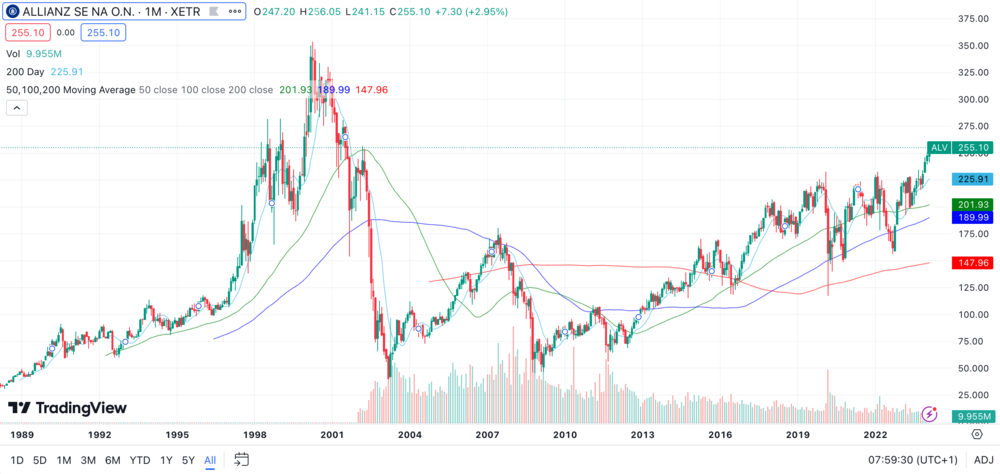 Allianz Chart All Time