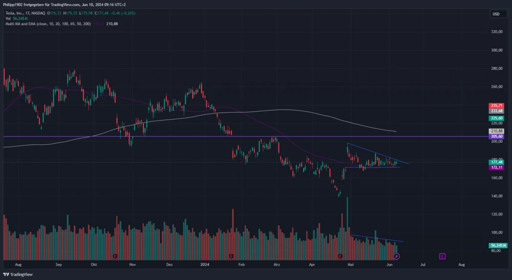 Tesla Tageschart