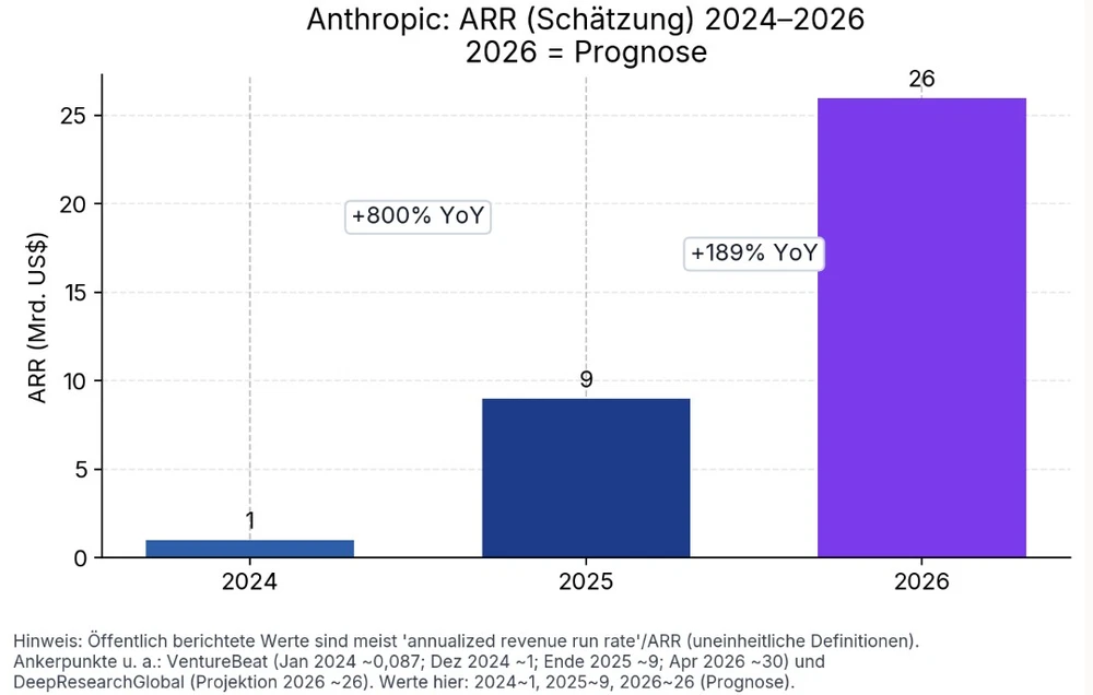 Anthropic ARR