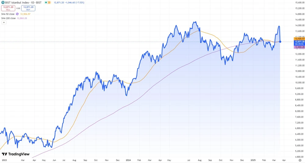 BIST-Index Istanbul seit Anfang 2023 