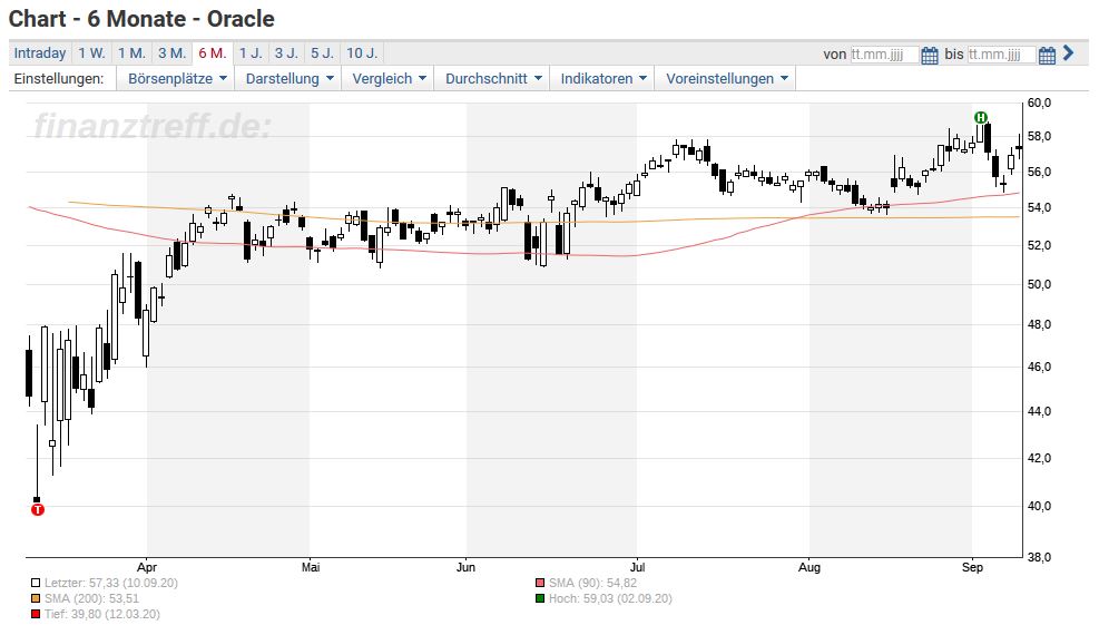 Starke Oracle Zahlen Wo Bleibt Der Impuls Fur Sap