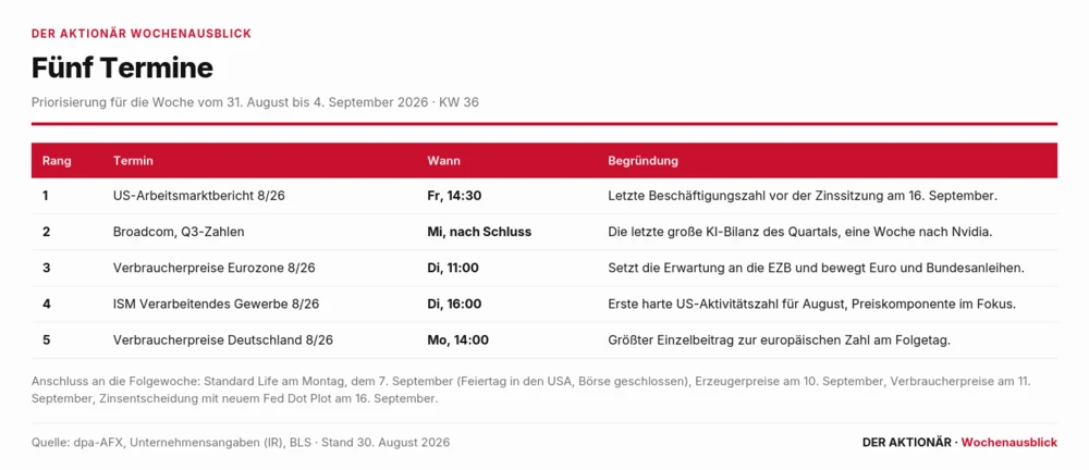 Fünf wichtige Termine 