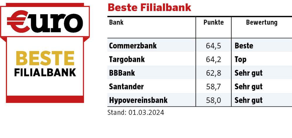 Beste Filialbank