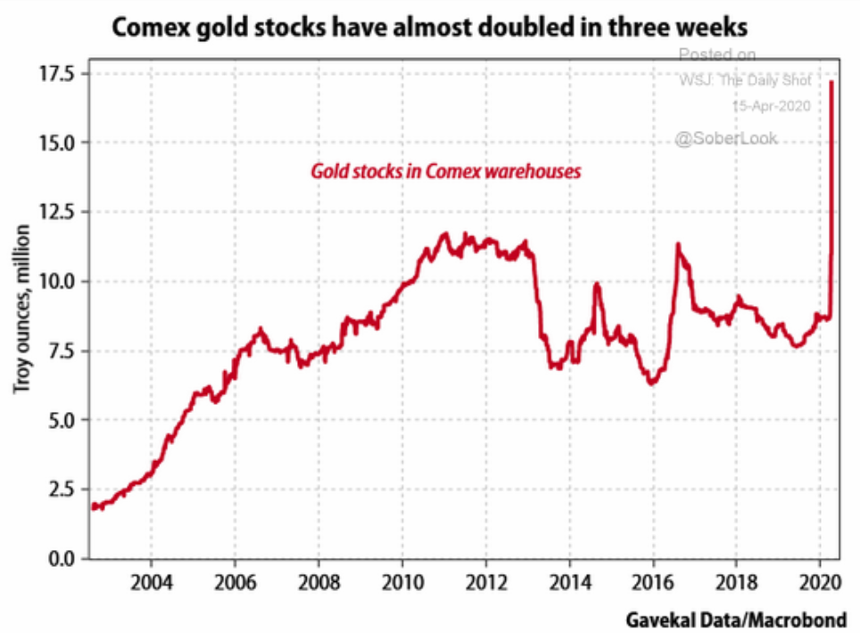 Gold-Lagerbestände an der Comex