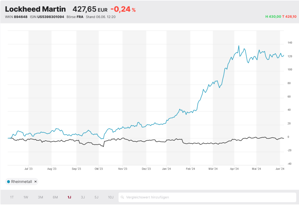 Lockheed Martin