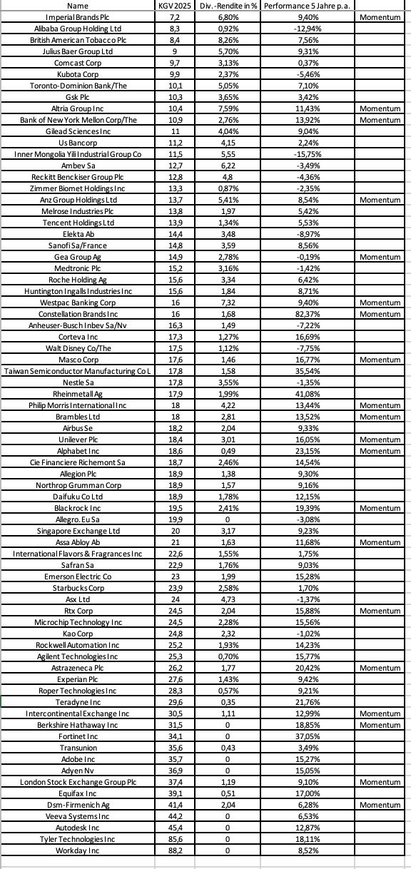 Burggraben-Aktien nach Buffett