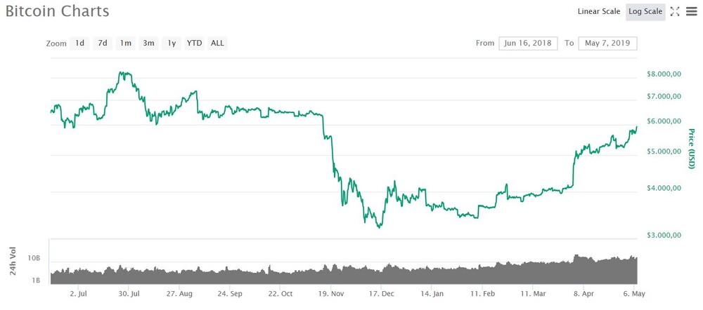 Bitcoin Kurz Vor Der 6 000 Jetzt Wird S Ernst Der Aktionar - 