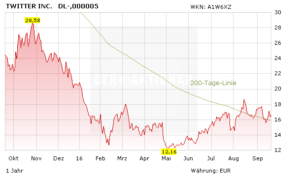 Chart Twitter