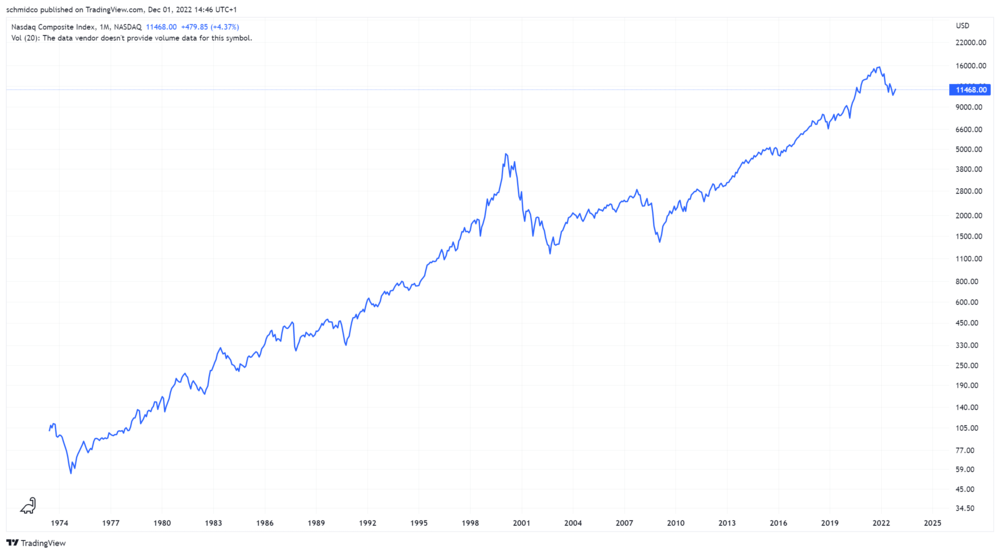 Langfristig bringt der Nasdaq Composite Anlegern im Schnitt 10 Prozent Rendite im Jahr. 