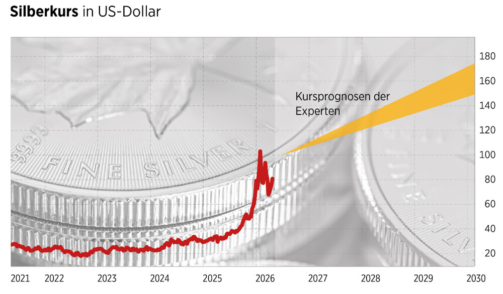 Grafik Silberkurs