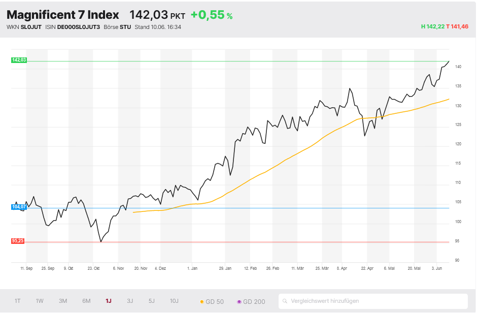 Magnificent 7 Index