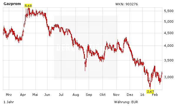 Aktienkurs Gazprom in Euro