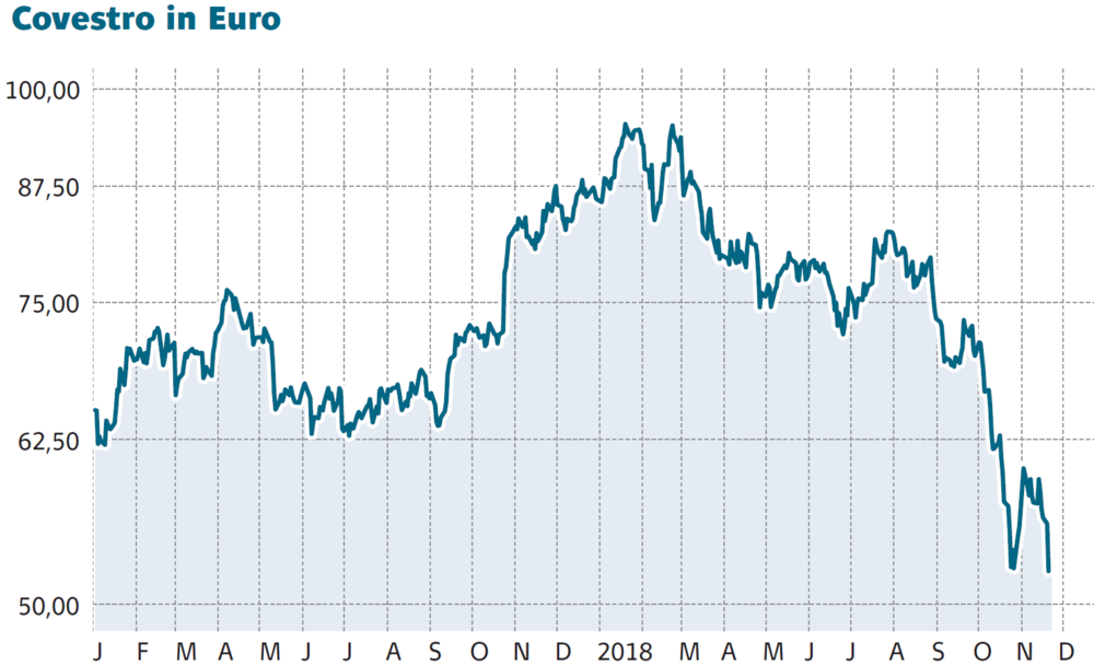 Bose Uberraschung Bei Covestro Aktie Verliert Nach Gewinnwarnung 10 Der Aktionar