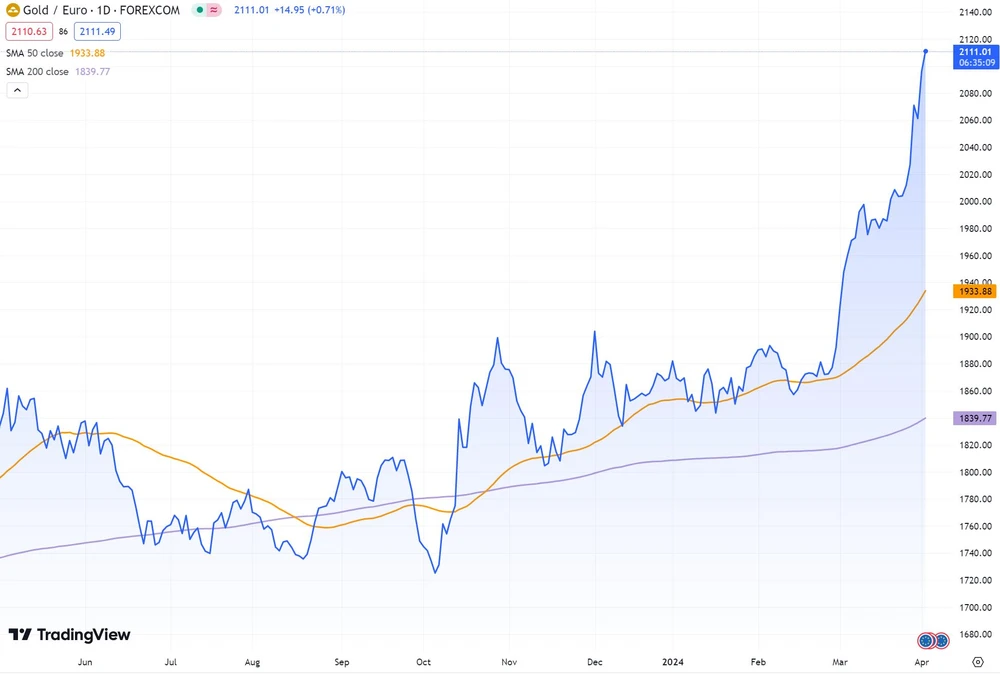 Goldpreis in Euro seit Mai 2023