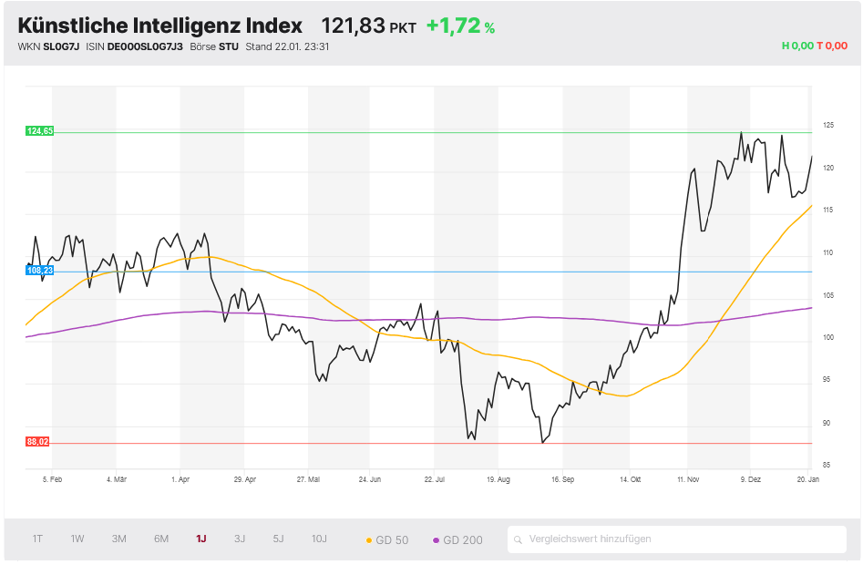 DER AKTIONÄR Künstliche Intelligenz Index