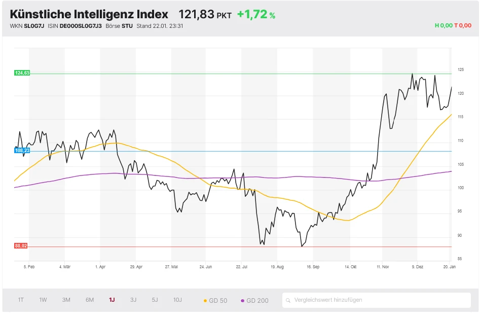 DER AKTIONÄR Künstliche Intelligenz Index