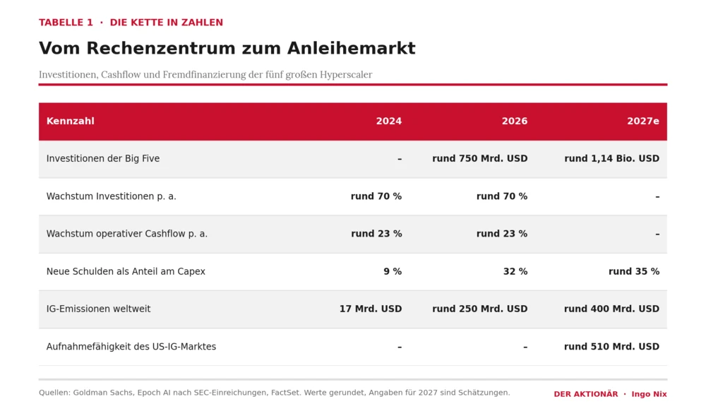 Vom Rechenzentrum zum Anleihenmarkt 
