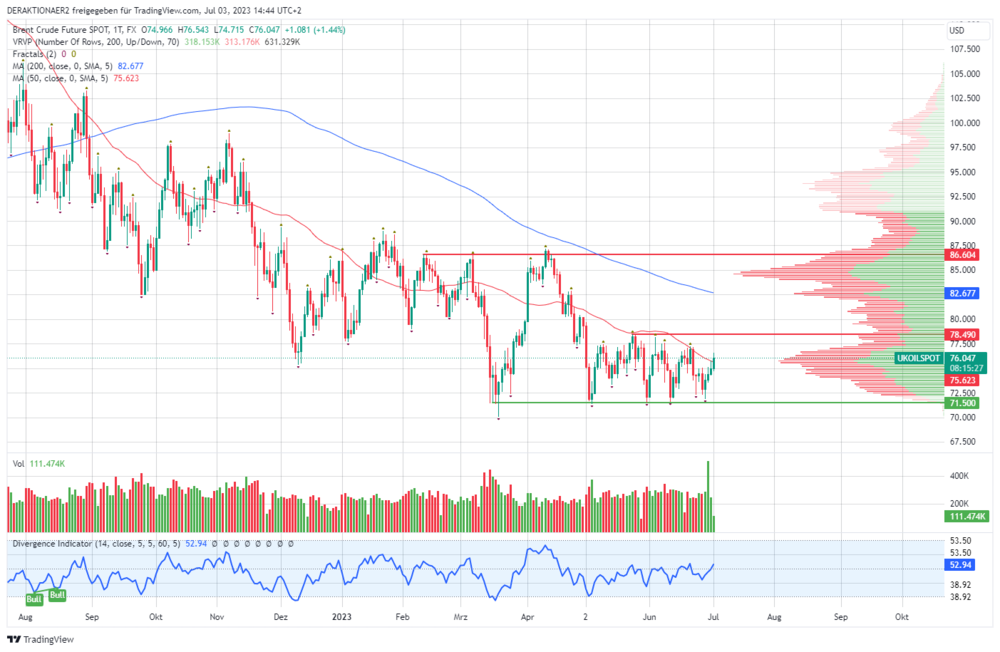 Preisentwicklung Brent in US-Dollar